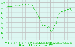 Courbe de l'humidit relative pour Pertuis - Le Farigoulier (84)