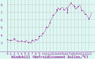 Courbe du refroidissement olien pour Grimentz (Sw)