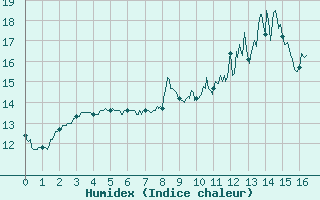 Courbe de l'humidex pour Dourdan (91)