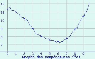 Courbe de tempratures pour Le Montat (46)