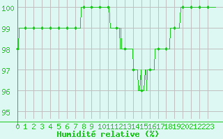 Courbe de l'humidit relative pour Chteaudun (28)