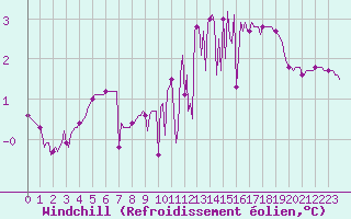 Courbe du refroidissement olien pour Le Perreux-sur-Marne (94)