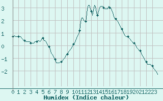 Courbe de l'humidex pour Corny-sur-Moselle (57)