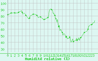 Courbe de l'humidit relative pour Baron (33)