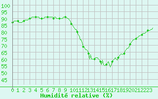 Courbe de l'humidit relative pour Neuville-de-Poitou (86)