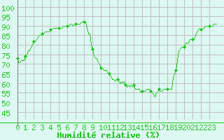 Courbe de l'humidit relative pour Sisteron (04)