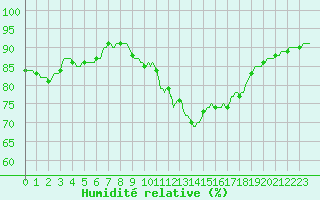 Courbe de l'humidit relative pour Berson (33)