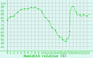 Courbe de l'humidit relative pour La Baeza (Esp)