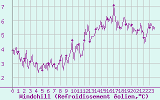 Courbe du refroidissement olien pour Cuxac-Cabards (11)