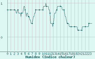 Courbe de l'humidex pour Voinmont (54)