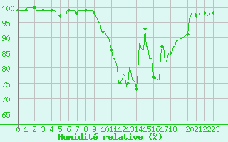 Courbe de l'humidit relative pour Baraque Fraiture (Be)