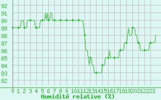 Courbe de l'humidit relative pour Saint-Jean-de-Vedas (34)