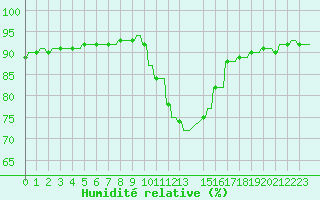 Courbe de l'humidit relative pour Verngues - Hameau de Cazan (13)