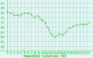 Courbe de l'humidit relative pour Sorgues (84)