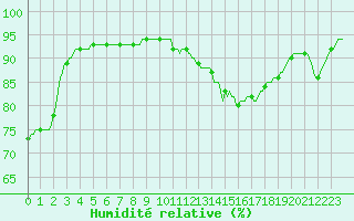 Courbe de l'humidit relative pour Avril (54)