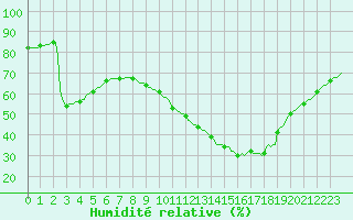 Courbe de l'humidit relative pour Castellbell i el Vilar (Esp)