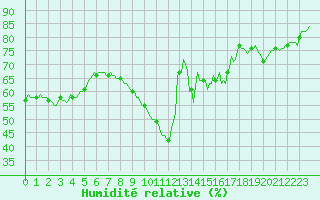 Courbe de l'humidit relative pour Gruissan (11)