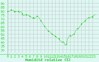 Courbe de l'humidit relative pour Perpignan Moulin  Vent (66)