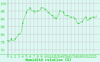 Courbe de l'humidit relative pour Jabbeke (Be)