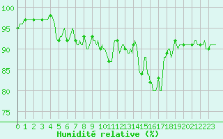 Courbe de l'humidit relative pour Bordes (64)