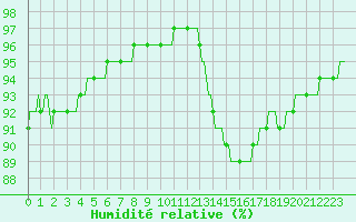 Courbe de l'humidit relative pour Cernay (86)