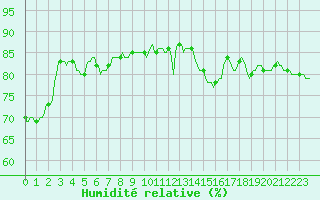 Courbe de l'humidit relative pour Mirepoix (09)