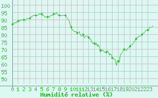 Courbe de l'humidit relative pour Amiens - Dury (80)