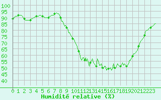 Courbe de l'humidit relative pour Connerr (72)