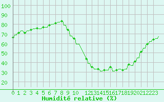 Courbe de l'humidit relative pour Verngues - Hameau de Cazan (13)