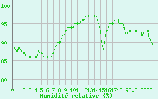 Courbe de l'humidit relative pour Beernem (Be)