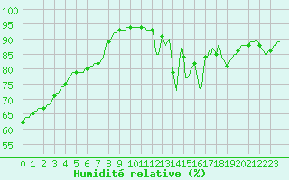 Courbe de l'humidit relative pour Lemberg (57)