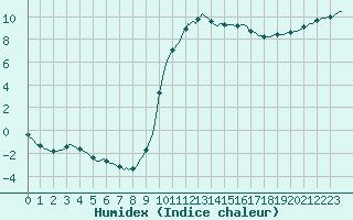 Courbe de l'humidex pour Bannalec (29)