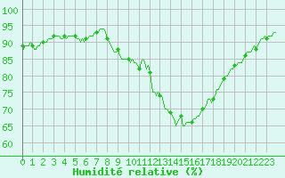 Courbe de l'humidit relative pour Douzy (08)