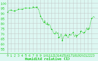 Courbe de l'humidit relative pour Brigueuil (16)