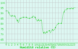Courbe de l'humidit relative pour Corny-sur-Moselle (57)