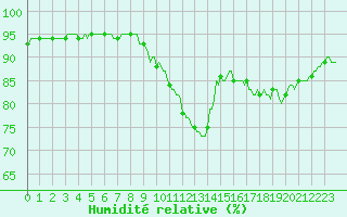 Courbe de l'humidit relative pour Caix (80)