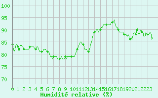 Courbe de l'humidit relative pour Engins (38)