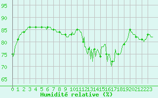 Courbe de l'humidit relative pour Anglars St-Flix(12)