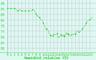 Courbe de l'humidit relative pour Saint-Haon (43)