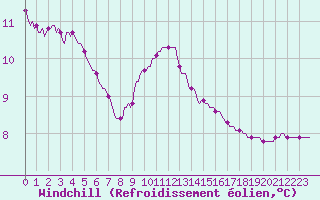 Courbe du refroidissement olien pour Xonrupt-Longemer (88)