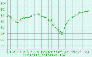 Courbe de l'humidit relative pour Aniane (34)