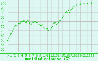 Courbe de l'humidit relative pour Quimper (29)