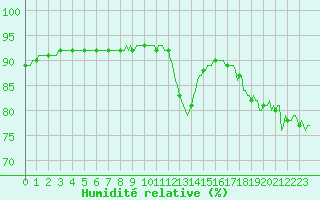 Courbe de l'humidit relative pour Gurande (44)