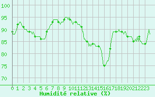 Courbe de l'humidit relative pour Merschweiller - Kitzing (57)