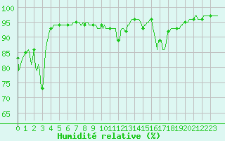 Courbe de l'humidit relative pour Lans-en-Vercors - Les Allires (38)