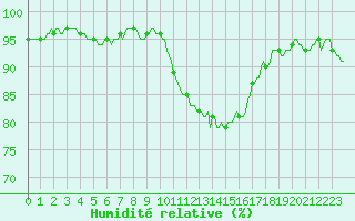 Courbe de l'humidit relative pour Montrodat (48)