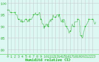 Courbe de l'humidit relative pour Cernay (86)