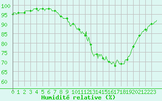Courbe de l'humidit relative pour Tauxigny (37)