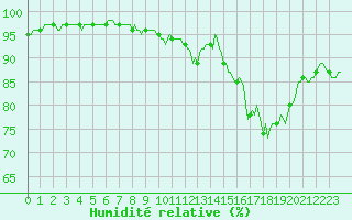 Courbe de l'humidit relative pour Xertigny-Moyenpal (88)