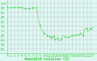 Courbe de l'humidit relative pour Die (26)